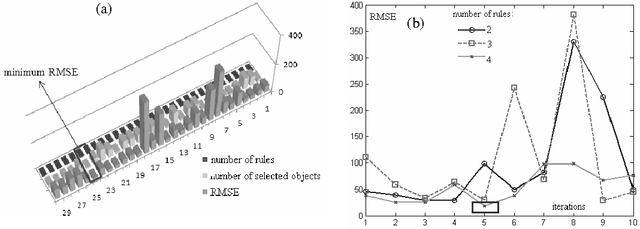 Figure 4 for Knowledge Discovery of Hydrocyclone s Circuit Based on SONFIS and SORST