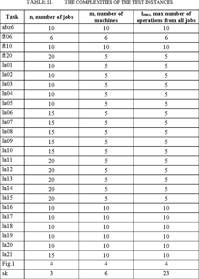 Figure 3 for The cyclic job-shop scheduling problem: The new subclass of the job-shop problem and applying the Simulated annealing to solve it