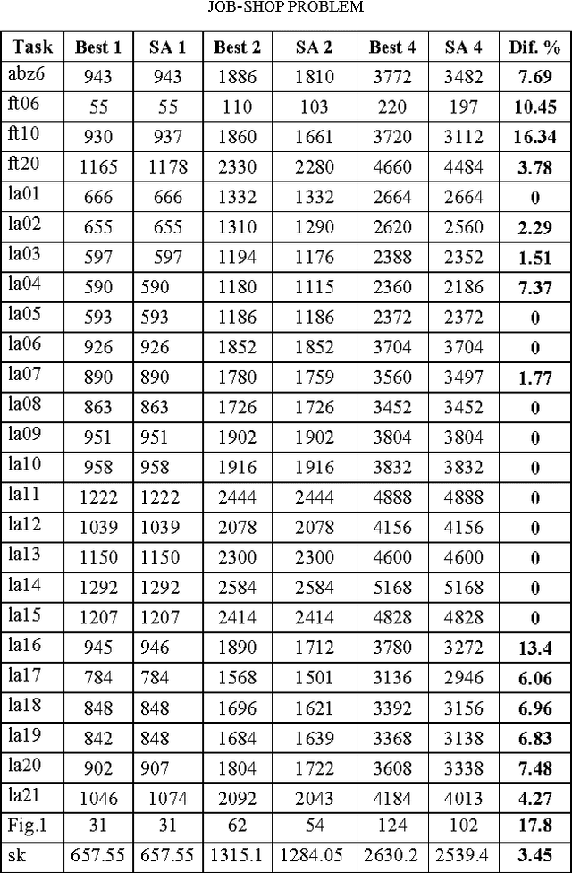 Figure 4 for The cyclic job-shop scheduling problem: The new subclass of the job-shop problem and applying the Simulated annealing to solve it