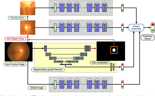 Figure 2 for Disc-aware Ensemble Network for Glaucoma Screening from Fundus Image