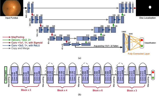 Figure 3 for Disc-aware Ensemble Network for Glaucoma Screening from Fundus Image