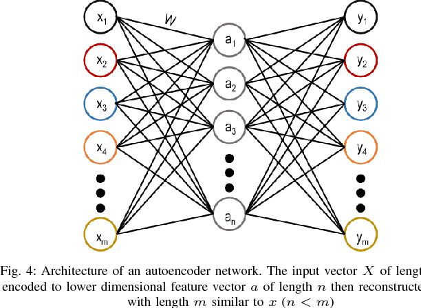 Figure 4 for Using Deep Autoencoders for Facial Expression Recognition