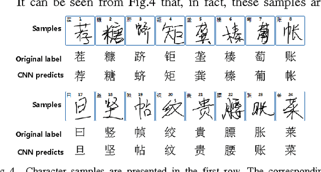 Figure 2 for Recognition Confidence Analysis of Handwritten Chinese Character with CNN