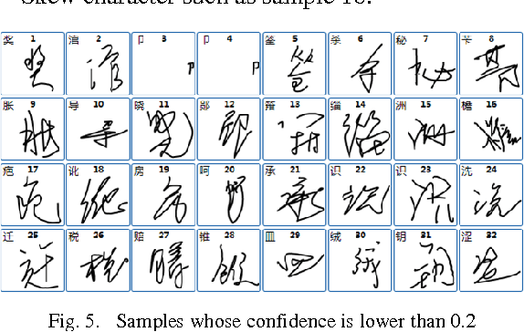 Figure 3 for Recognition Confidence Analysis of Handwritten Chinese Character with CNN