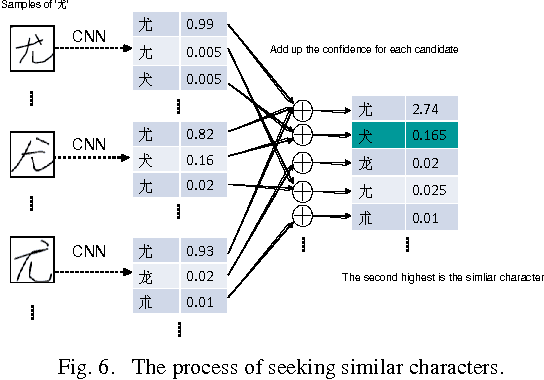 Figure 4 for Recognition Confidence Analysis of Handwritten Chinese Character with CNN