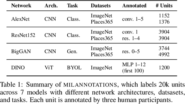 Figure 2 for Natural Language Descriptions of Deep Visual Features