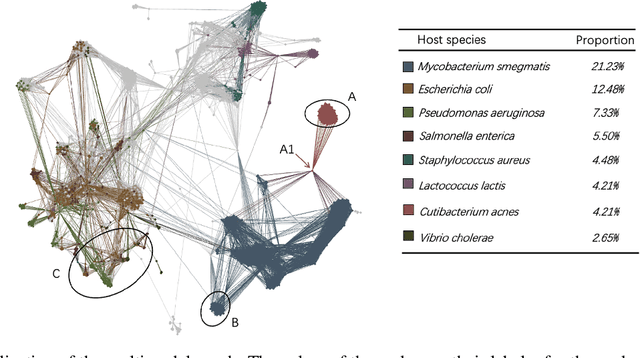 Figure 4 for CHERRY: a Computational metHod for accuratE pRediction of virus-pRokarYotic interactions using a graph encoder-decoder model