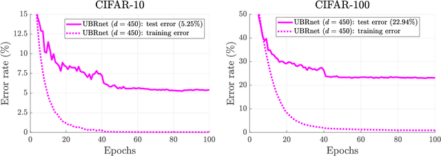 Figure 3 for Unbounded Output Networks for Classification