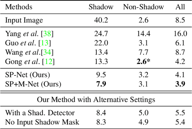 Figure 2 for Shadow Removal via Shadow Image Decomposition