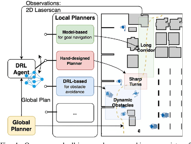 Figure 1 for All-in-One: A DRL-based Control Switch Combining State-of-the-art Navigation Planners