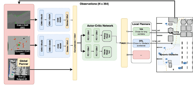 Figure 2 for All-in-One: A DRL-based Control Switch Combining State-of-the-art Navigation Planners