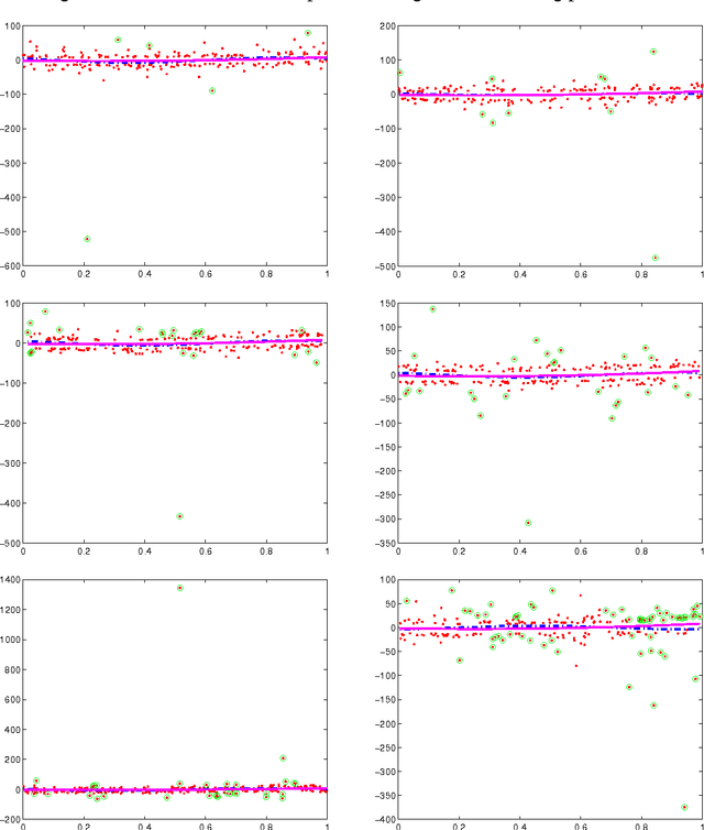 Figure 4 for Risk bounds in linear regression through PAC-Bayesian truncation