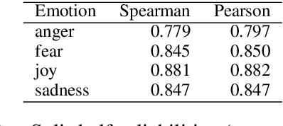 Figure 3 for Emotion Intensities in Tweets