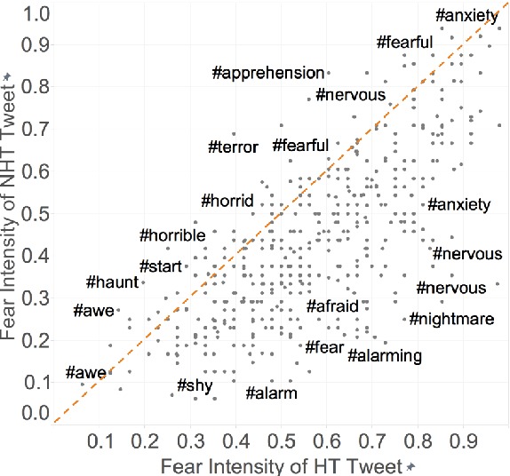 Figure 2 for Emotion Intensities in Tweets