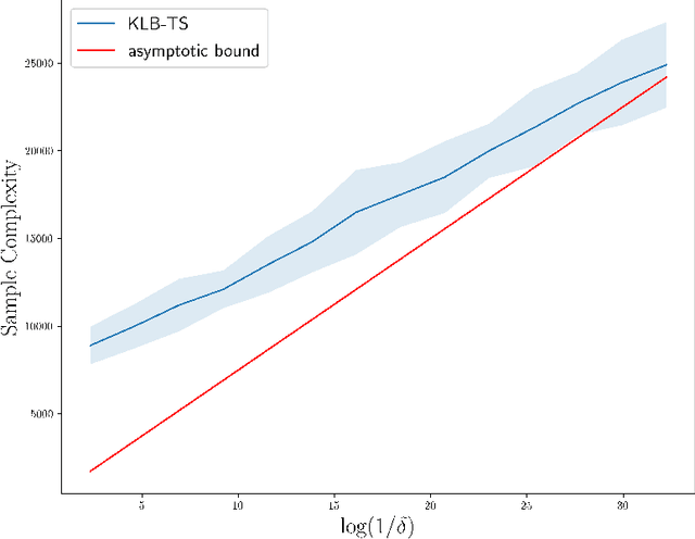 Figure 2 for Adaptive Sampling for Best Policy Identification in Markov Decision Processes