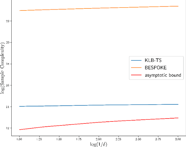 Figure 3 for Adaptive Sampling for Best Policy Identification in Markov Decision Processes