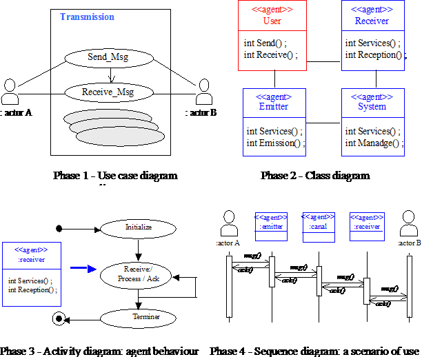 Figure 1 for Modelling and simulation of complex systems: an approach based on multi-level agents