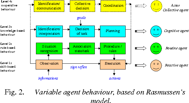 Figure 3 for Modelling and simulation of complex systems: an approach based on multi-level agents