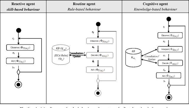 Figure 4 for Modelling and simulation of complex systems: an approach based on multi-level agents