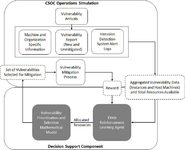 Figure 1 for Deep VULMAN: A Deep Reinforcement Learning-Enabled Cyber Vulnerability Management Framework