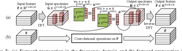 Figure 2 for Defects of Convolutional Decoder Networks in Frequency Representation