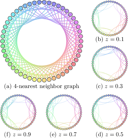 Figure 1 for Post-Regularization Inference for Time-Varying Nonparanormal Graphical Models