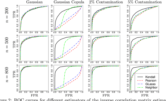 Figure 3 for Post-Regularization Inference for Time-Varying Nonparanormal Graphical Models