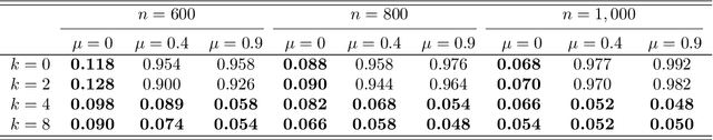 Figure 4 for Post-Regularization Inference for Time-Varying Nonparanormal Graphical Models