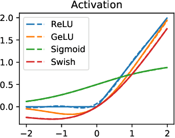 Figure 2 for Mehler's Formula, Branching Process, and Compositional Kernels of Deep Neural Networks