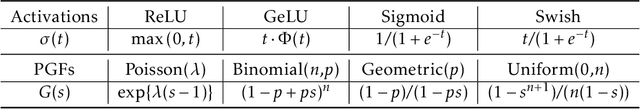 Figure 1 for Mehler's Formula, Branching Process, and Compositional Kernels of Deep Neural Networks