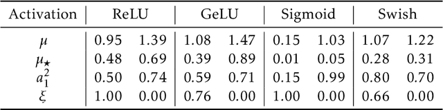 Figure 4 for Mehler's Formula, Branching Process, and Compositional Kernels of Deep Neural Networks