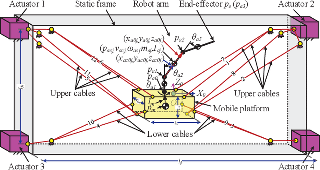 Figure 2 for Generalized Flexible Hybrid Cable-Driven Robot (HCDR): Modeling, Control, and Analysis