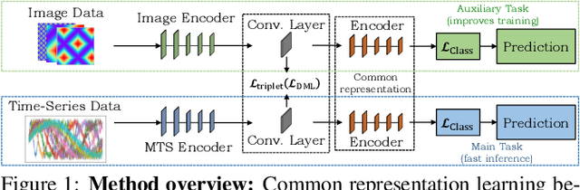 Figure 1 for Cross-Modal Common Representation Learning with Triplet Loss Functions