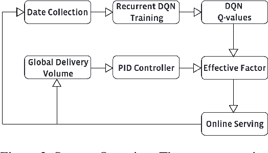 Figure 3 for Reinforcement Learning-based Product Delivery Frequency Control