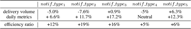 Figure 2 for Reinforcement Learning-based Product Delivery Frequency Control