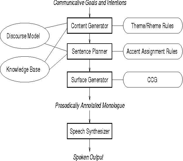Figure 1 for An Information Structural Approach to Spoken Language Generation