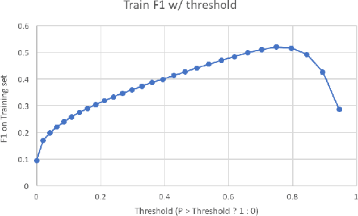 Figure 3 for Identifying Nominals with No Head Match Co-references Using Deep Learning
