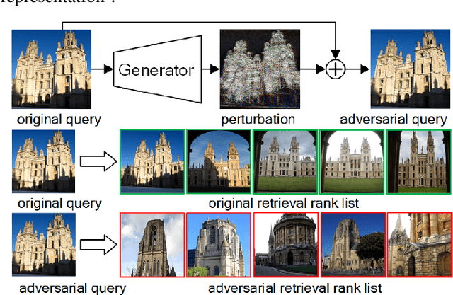 Figure 1 for Unsupervised Adversarial Attacks on Deep Feature-based Retrieval with GAN