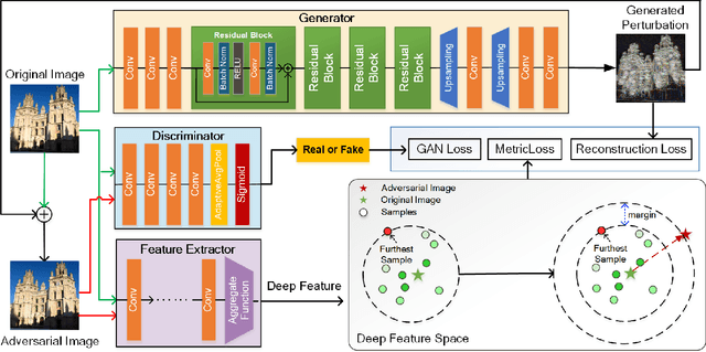 Figure 2 for Unsupervised Adversarial Attacks on Deep Feature-based Retrieval with GAN
