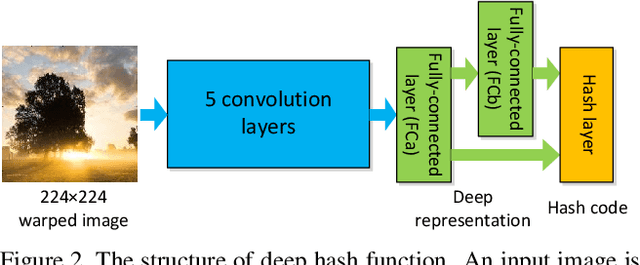 Figure 2 for Deep Semantic Ranking Based Hashing for Multi-Label Image Retrieval