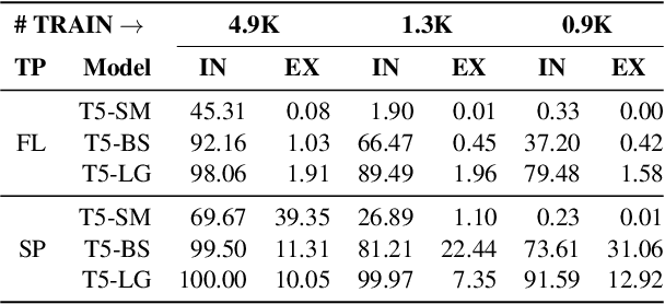 Figure 2 for Investigating Numeracy Learning Ability of a Text-to-Text Transfer Model