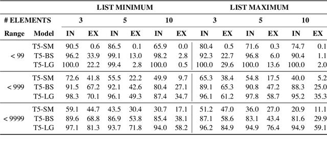 Figure 3 for Investigating Numeracy Learning Ability of a Text-to-Text Transfer Model