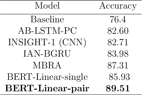 Figure 3 for Arabic aspect based sentiment analysis using BERT