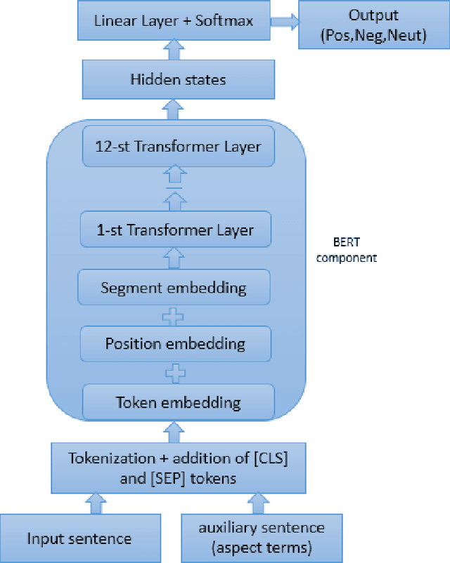 Figure 1 for Arabic aspect based sentiment analysis using BERT