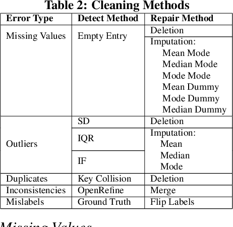 Figure 3 for CleanML: A Benchmark for Joint Data Cleaning and Machine Learning [Experiments and Analysis]