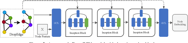 Figure 3 for The Truly Deep Graph Convolutional Networks for Node Classification