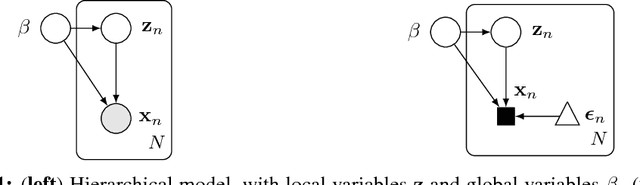 Figure 1 for Hierarchical Implicit Models and Likelihood-Free Variational Inference