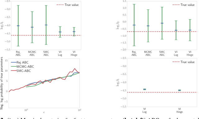 Figure 3 for Hierarchical Implicit Models and Likelihood-Free Variational Inference