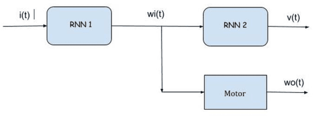 Figure 4 for Dynamic Systems Simulation and Control Using Consecutive Recurrent Neural Networks