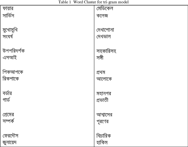 Figure 1 for Bangla Word Clustering Based on Tri-gram, 4-gram and 5-gram Language Model